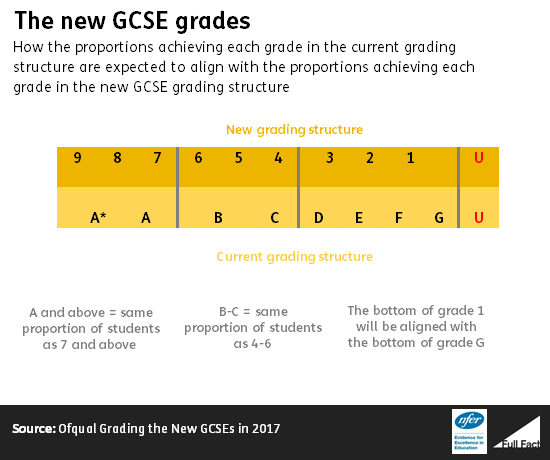 MyTutor - Unsure about the new GCSEs? The 9-1 grading system started in  2017 and has now been phased in for all subjects. As we had A*-G for so  long though, the